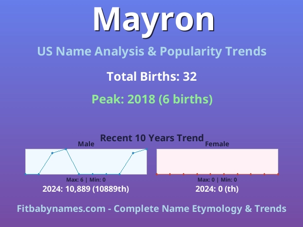 Infographic: Mayron name meaning, origin, and popularity trends in the United States (US baby name analysis chart)