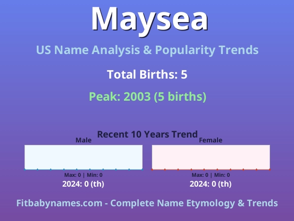 Infographic: Maysea name meaning, origin, and popularity trends in the United States (US baby name analysis chart)