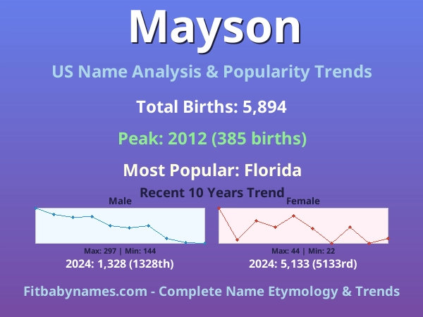 Infographic: Mayson name meaning, origin, and popularity trends in the United States (US baby name analysis chart)