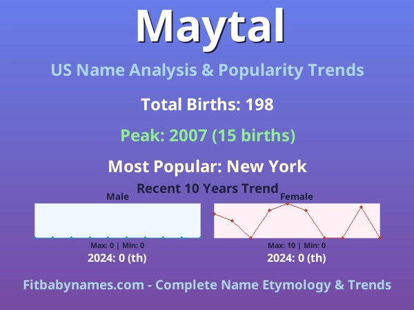 Infographic: Maytal name meaning, origin, and popularity trends in the United States (US baby name analysis chart)
