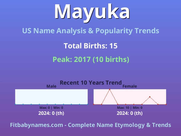 Infographic: Mayuka name meaning, origin, and popularity trends in the United States (US baby name analysis chart)