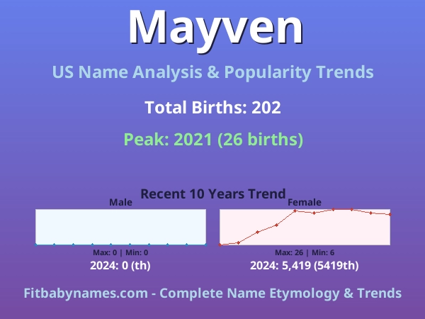 Infographic: Mayven name meaning, origin, and popularity trends in the United States (US baby name analysis chart)