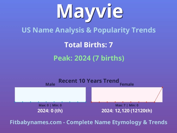 Infographic: Mayvie name meaning, origin, and popularity trends in the United States (US baby name analysis chart)