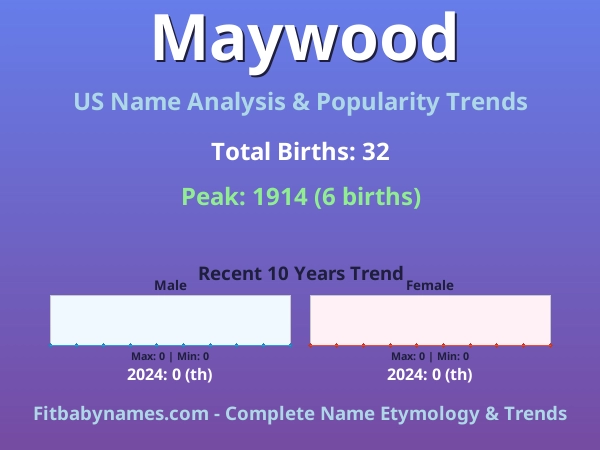 Infographic: Maywood name meaning, origin, and popularity trends in the United States (US baby name analysis chart)