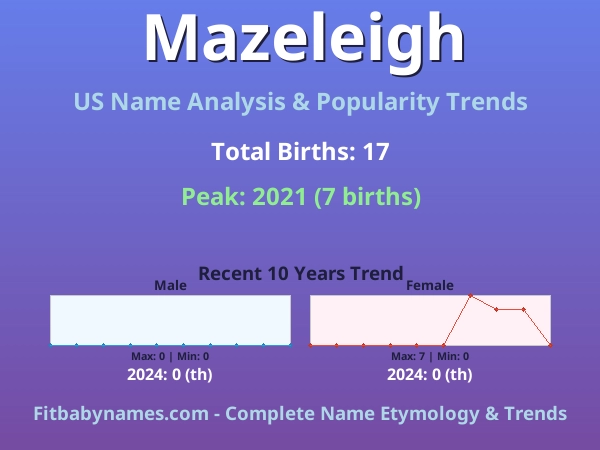 Infographic: Mazeleigh name meaning, origin, and popularity trends in the United States (US baby name analysis chart)