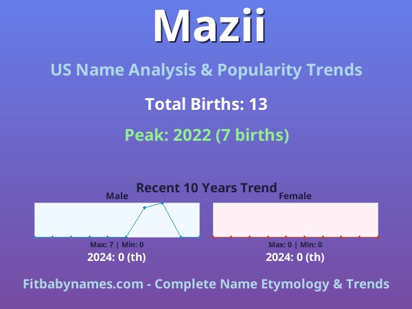 Infographic: Mazii name meaning, origin, and popularity trends in the United States (US baby name analysis chart)