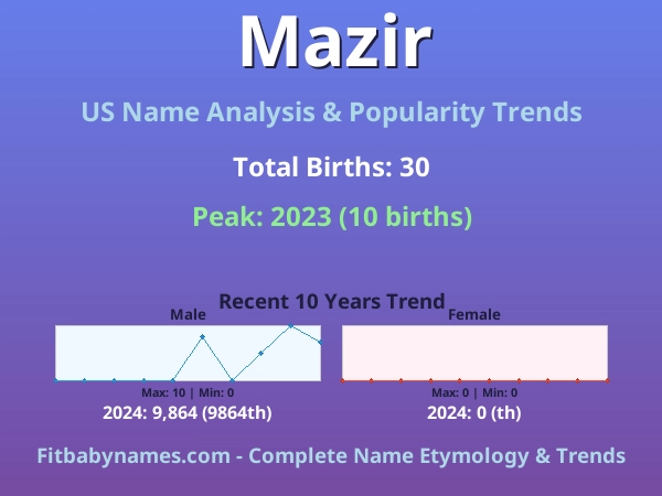 Infographic: Mazir name meaning, origin, and popularity trends in the United States (US baby name analysis chart)