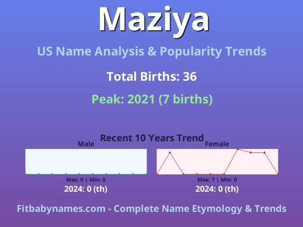 Infographic: Maziya name meaning, origin, and popularity trends in the United States (US baby name analysis chart)