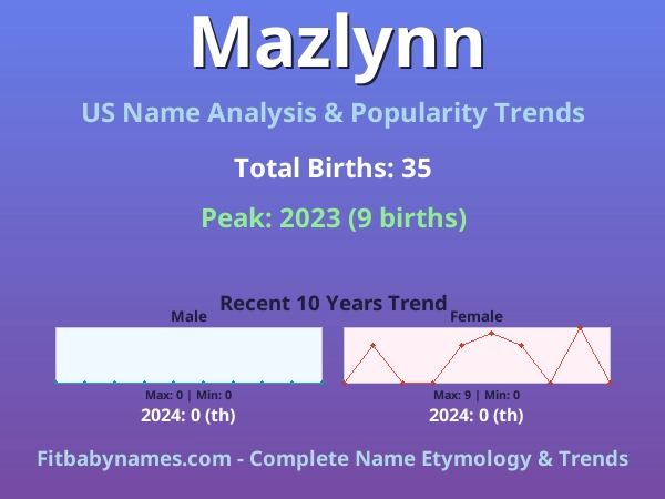 Infographic: Mazlynn name meaning, origin, and popularity trends in the United States (US baby name analysis chart)
