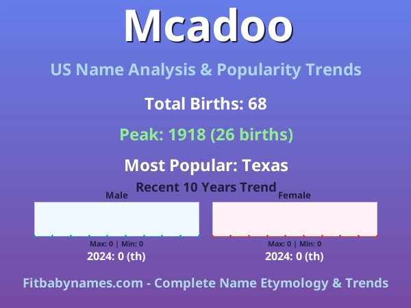 Infographic: Mcadoo name meaning, origin, and popularity trends in the United States (US baby name analysis chart)