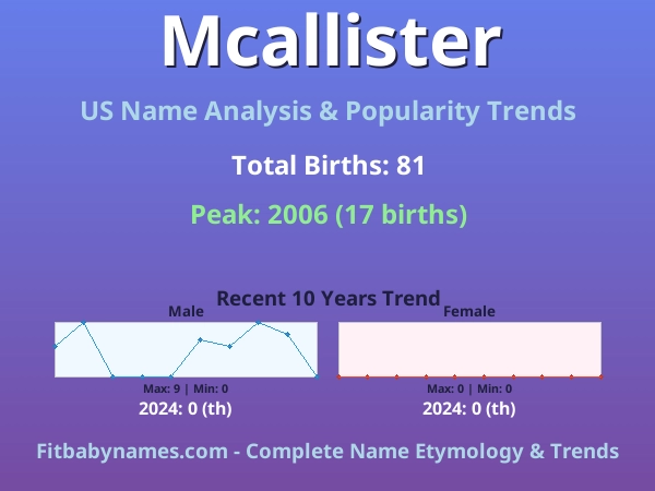 Infographic: Mcallister name meaning, origin, and popularity trends in the United States (US baby name analysis chart)