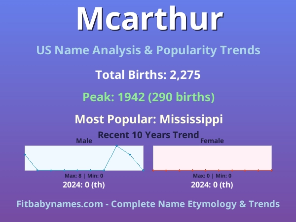 Infographic: Mcarthur name meaning, origin, and popularity trends in the United States (US baby name analysis chart)