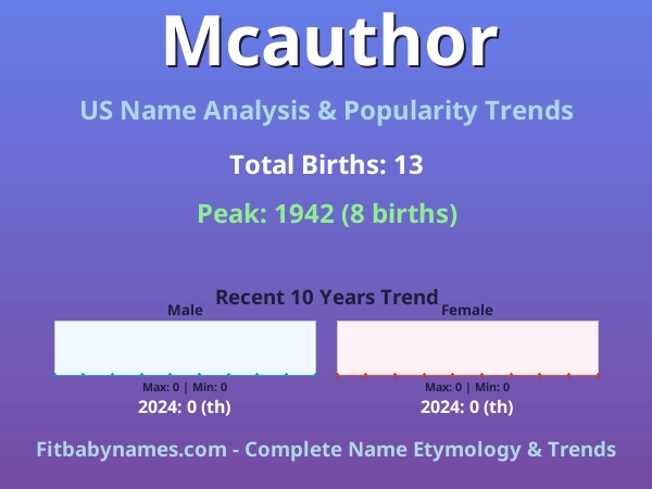 Infographic: Mcauthor name meaning, origin, and popularity trends in the United States (US baby name analysis chart)