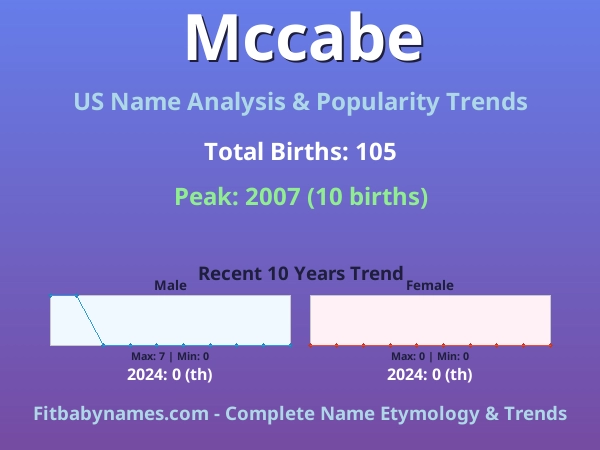 Infographic: Mccabe name meaning, origin, and popularity trends in the United States (US baby name analysis chart)