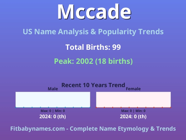 Infographic: Mccade name meaning, origin, and popularity trends in the United States (US baby name analysis chart)