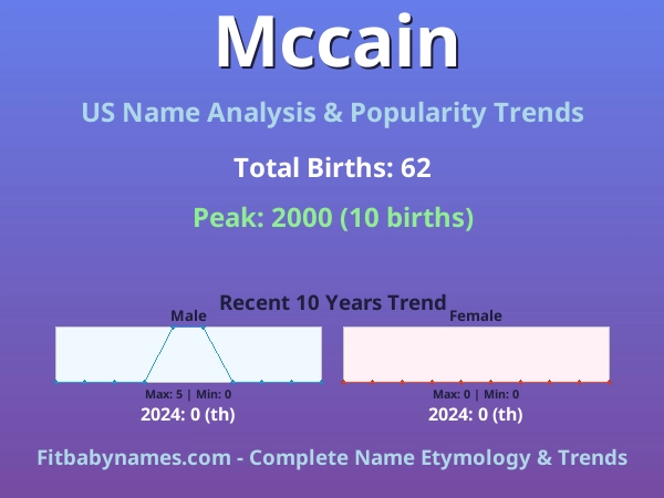 Infographic: Mccain name meaning, origin, and popularity trends in the United States (US baby name analysis chart)
