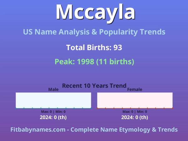 Infographic: Mccayla name meaning, origin, and popularity trends in the United States (US baby name analysis chart)