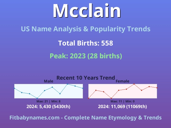 Infographic: Mcclain name meaning, origin, and popularity trends in the United States (US baby name analysis chart)