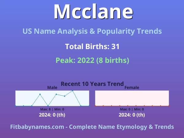 Infographic: Mcclane name meaning, origin, and popularity trends in the United States (US baby name analysis chart)