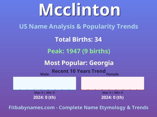 Infographic: Mcclinton name meaning, origin, and popularity trends in the United States (US baby name analysis chart)