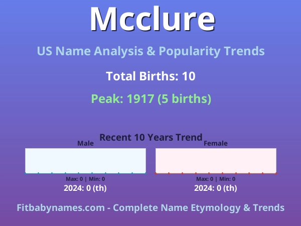 Infographic: Mcclure name meaning, origin, and popularity trends in the United States (US baby name analysis chart)