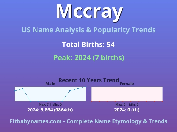 Infographic: Mccray name meaning, origin, and popularity trends in the United States (US baby name analysis chart)