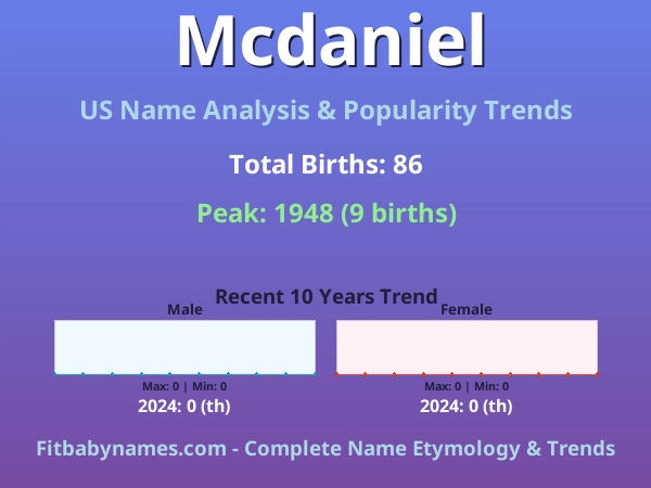 Infographic: Mcdaniel name meaning, origin, and popularity trends in the United States (US baby name analysis chart)
