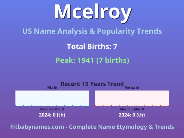 Infographic: Mcelroy name meaning, origin, and popularity trends in the United States (US baby name analysis chart)