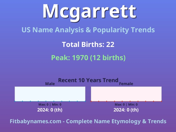 Infographic: Mcgarrett name meaning, origin, and popularity trends in the United States (US baby name analysis chart)