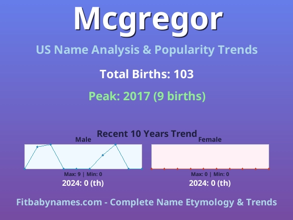 Infographic: Mcgregor name meaning, origin, and popularity trends in the United States (US baby name analysis chart)