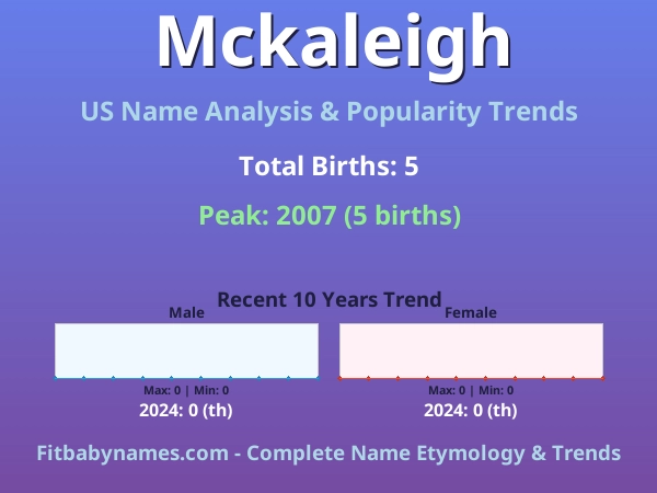 Infographic: Mckaleigh name meaning, origin, and popularity trends in the United States (US baby name analysis chart)