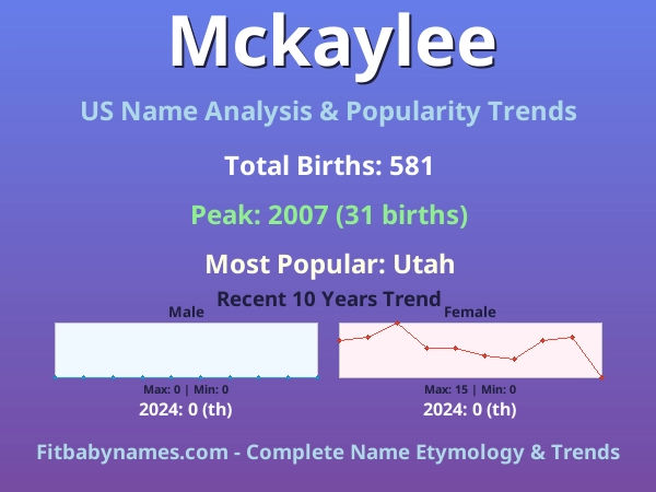 Infographic: Mckaylee name meaning, origin, and popularity trends in the United States (US baby name analysis chart)