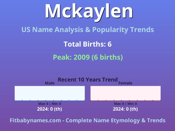 Infographic: Mckaylen name meaning, origin, and popularity trends in the United States (US baby name analysis chart)