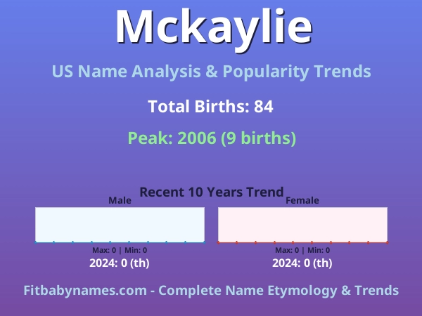 Infographic: Mckaylie name meaning, origin, and popularity trends in the United States (US baby name analysis chart)