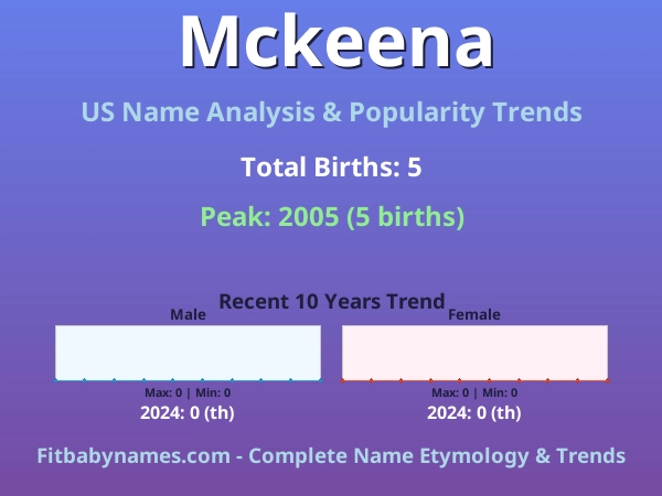 Infographic: Mckeena name meaning, origin, and popularity trends in the United States (US baby name analysis chart)