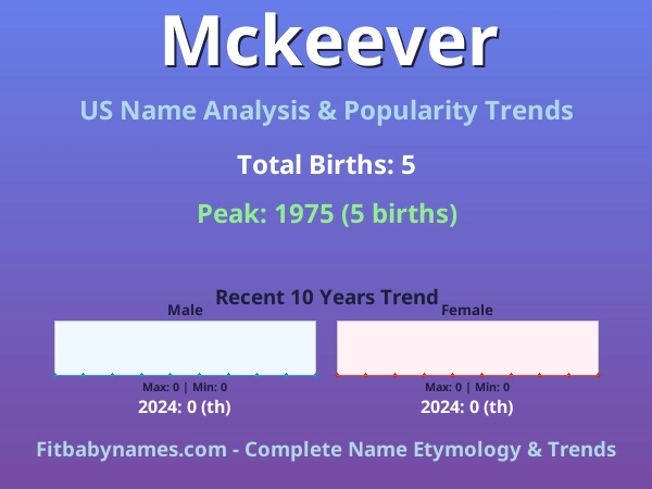 Infographic: Mckeever name meaning, origin, and popularity trends in the United States (US baby name analysis chart)