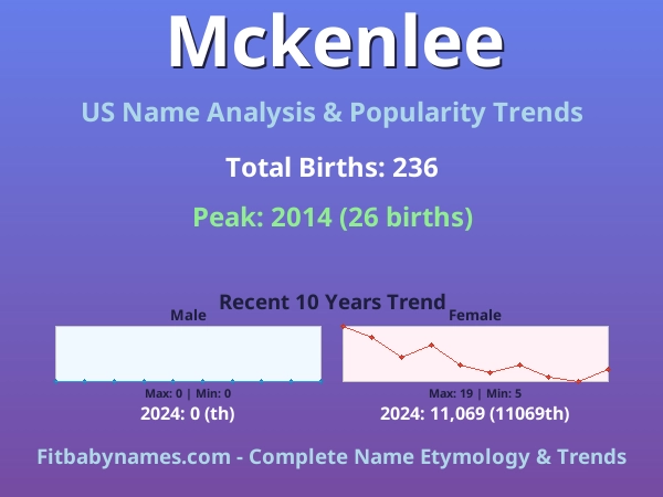 Infographic: Mckenlee name meaning, origin, and popularity trends in the United States (US baby name analysis chart)