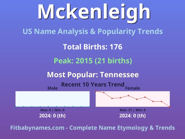 Infographic: Mckenleigh name meaning, origin, and popularity trends in the United States (US baby name analysis chart)