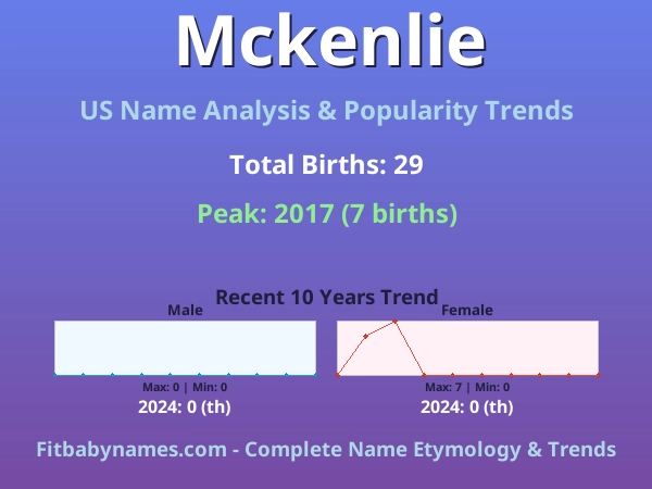 Infographic: Mckenlie name meaning, origin, and popularity trends in the United States (US baby name analysis chart)