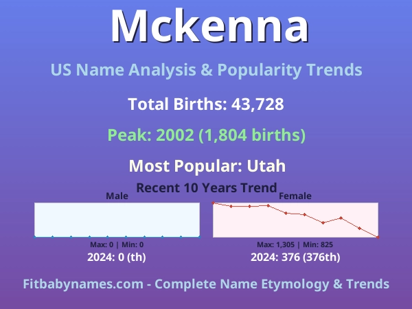 Infographic: Mckenna name meaning, origin, and popularity trends in the United States (US baby name analysis chart)