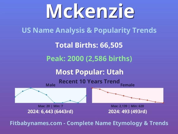 Infographic: Mckenzie name meaning, origin, and popularity trends in the United States (US baby name analysis chart)
