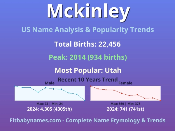 Infographic: Mckinley name meaning, origin, and popularity trends in the United States (US baby name analysis chart)