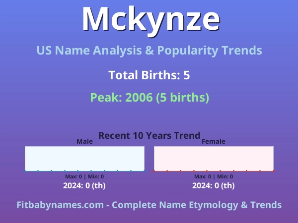 Infographic: Mckynze name meaning, origin, and popularity trends in the United States (US baby name analysis chart)