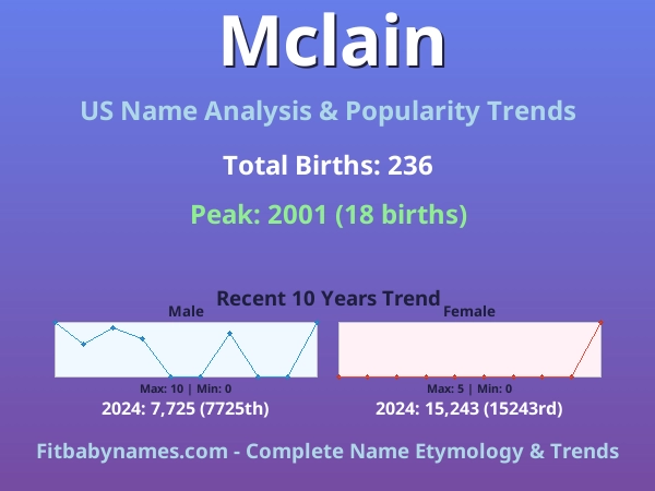 Infographic: Mclain name meaning, origin, and popularity trends in the United States (US baby name analysis chart)