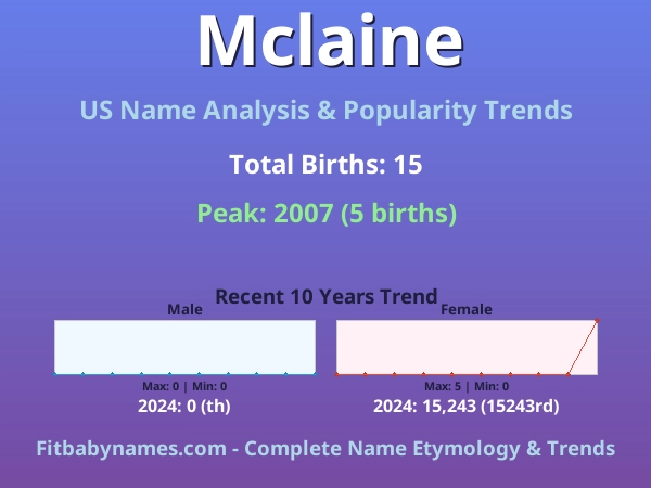 Infographic: Mclaine name meaning, origin, and popularity trends in the United States (US baby name analysis chart)