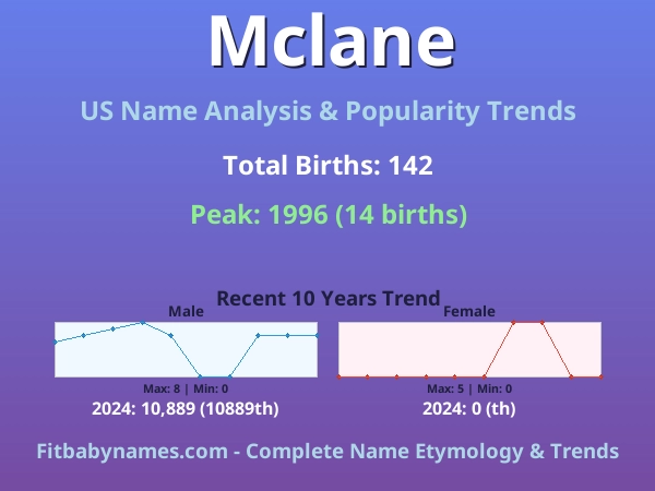 Infographic: Mclane name meaning, origin, and popularity trends in the United States (US baby name analysis chart)
