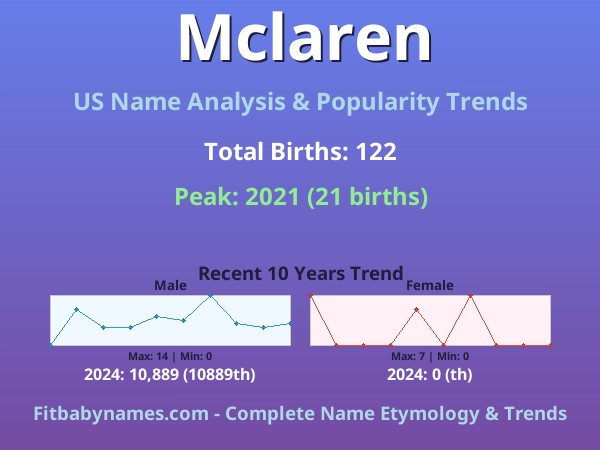 Infographic: Mclaren name meaning, origin, and popularity trends in the United States (US baby name analysis chart)