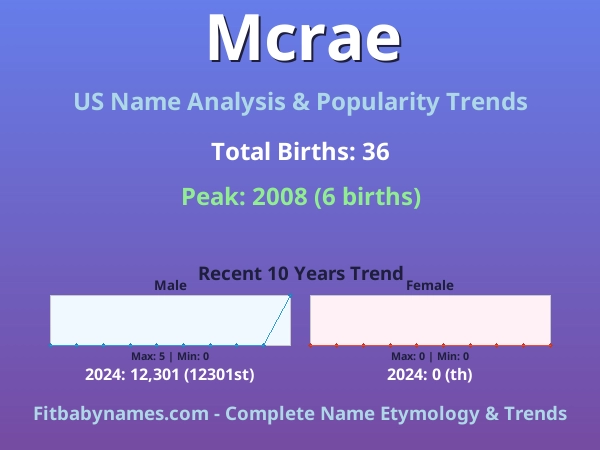 Infographic: Mcrae name meaning, origin, and popularity trends in the United States (US baby name analysis chart)
