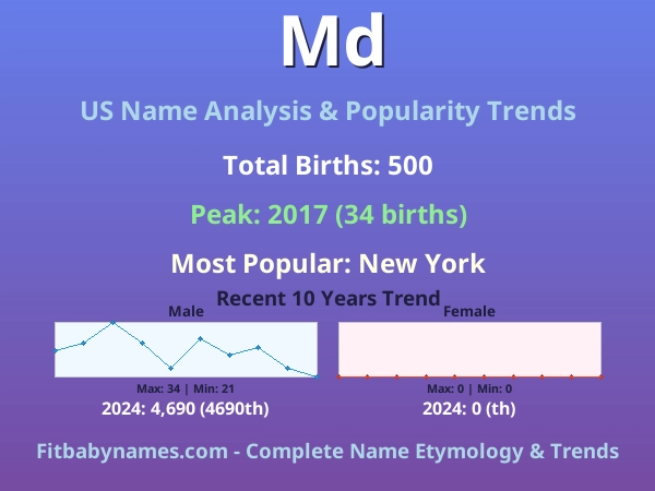 Infographic: Md name meaning, origin, and popularity trends in the United States (US baby name analysis chart)