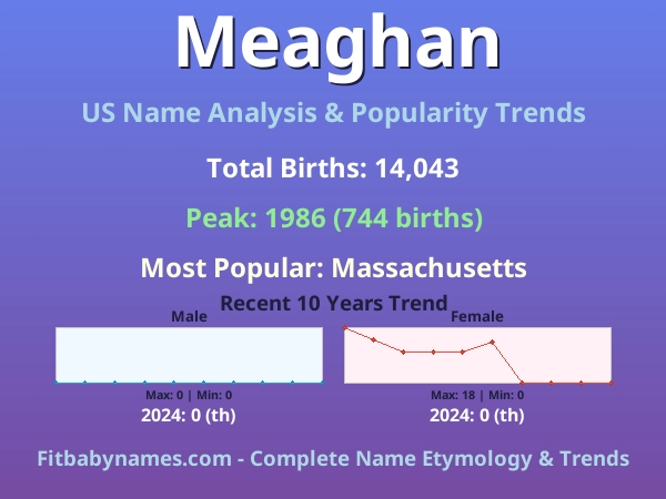 Infographic: Meaghan name meaning, origin, and popularity trends in the United States (US baby name analysis chart)
